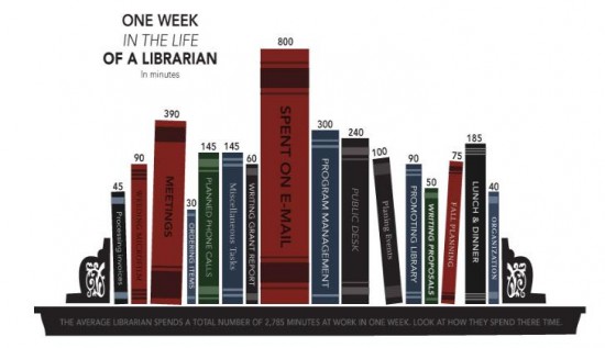 One week in the life of a librarian