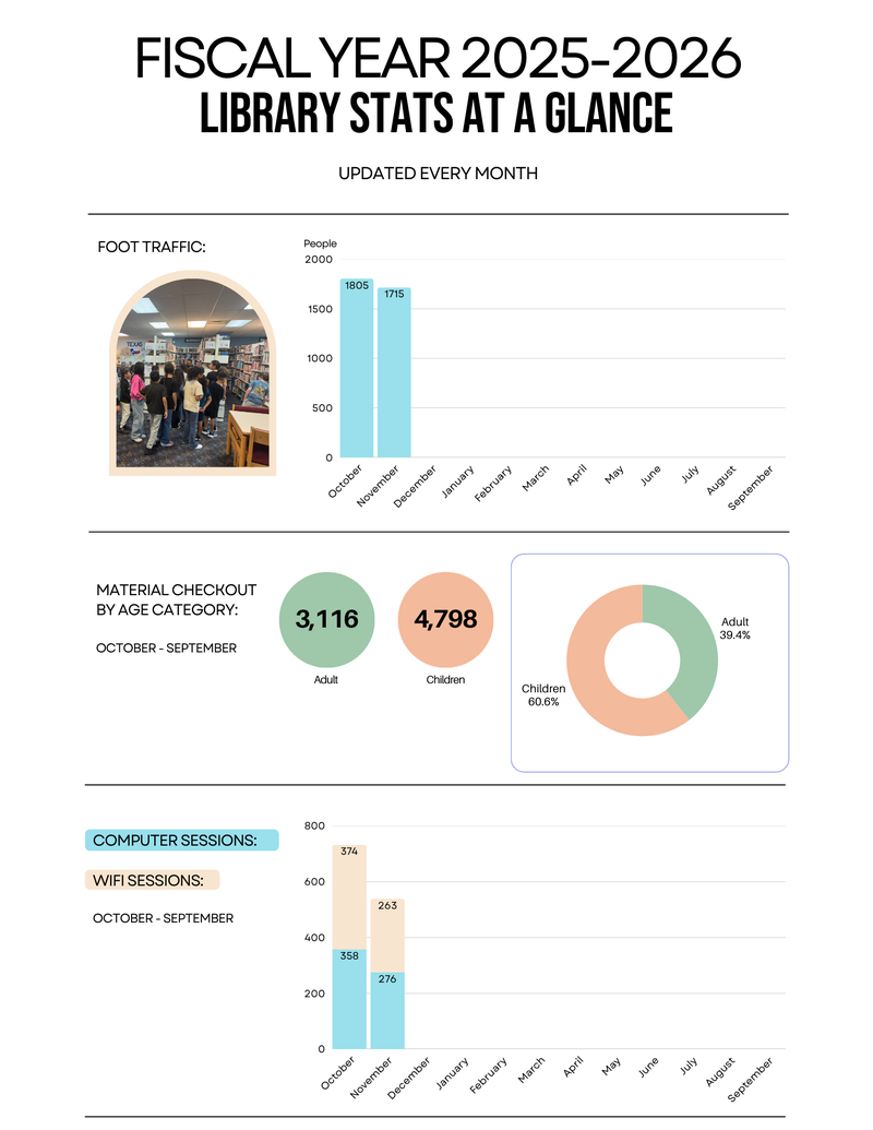 Library Stats Oct-Nov 25-26.png
