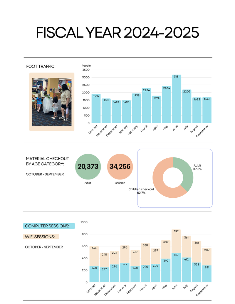 Library Stats Oct-Sept 24-25.png