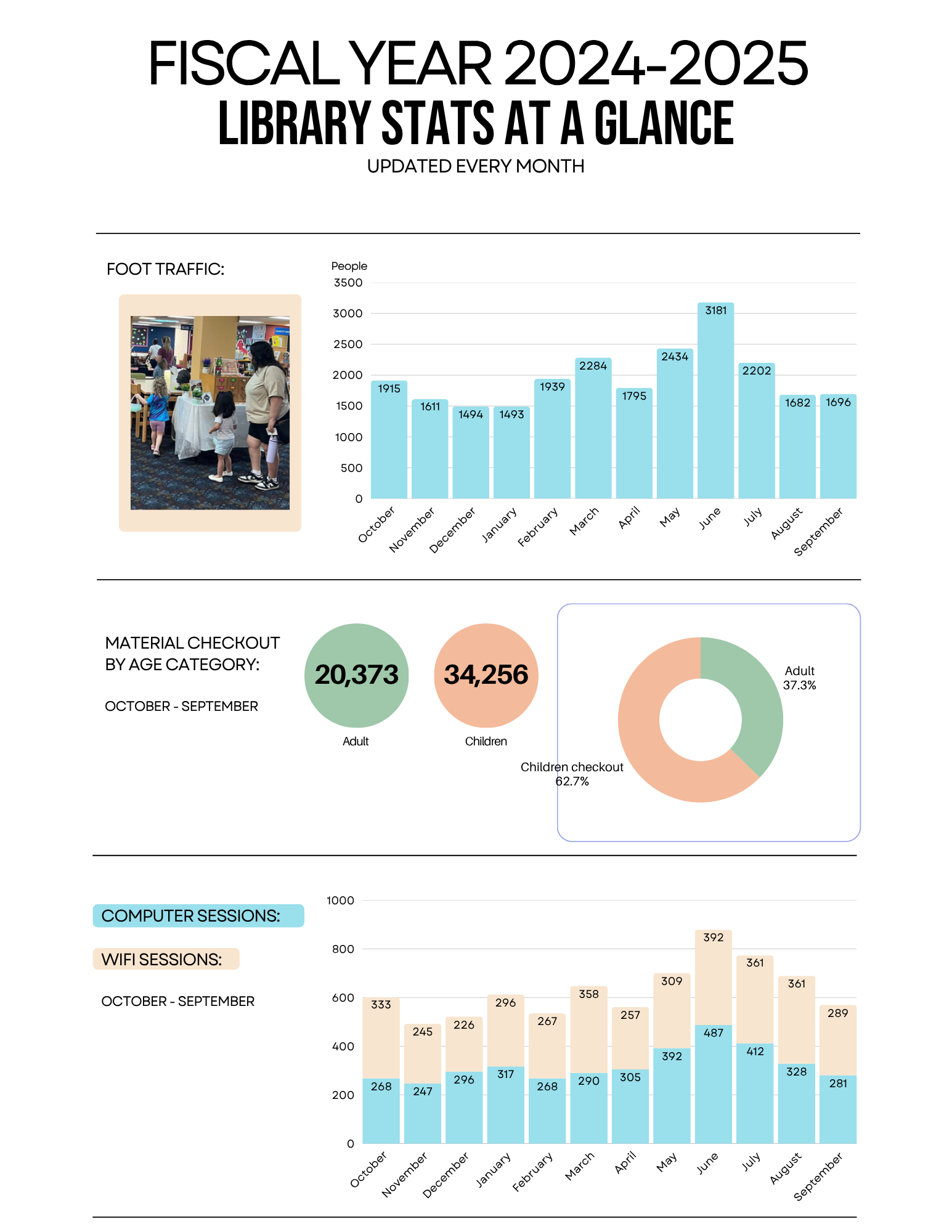 Library Stats Oct-Sept.png